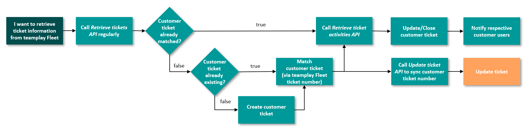 teamplay Fleet Connect - Ticket creation/update management - alternatives